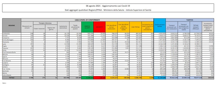 Bollettino coronavirus 6 agosto: 6.599 contagi, 24 decessi