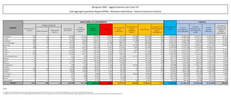 Bollettino coronavirus 8 agosto: 5.735 contagi, 11 decessi