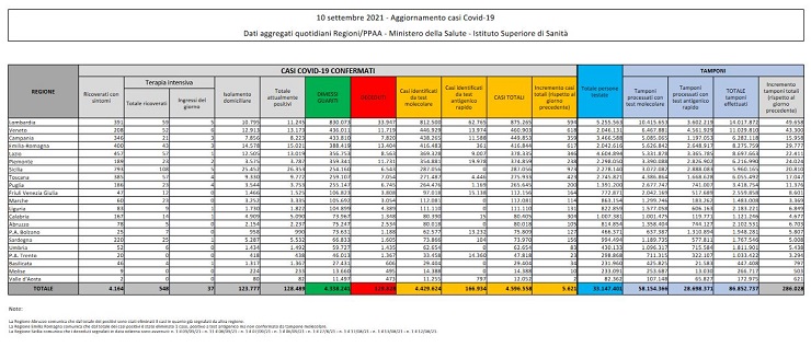 Bollettino coronavirus 10 settembre: 5.621 contagi, 62 decessi