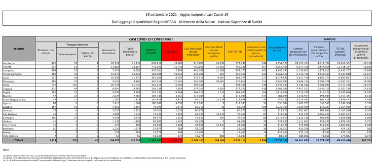 Bollettino coronavirus 19 settembre: 3.838 contagi, 26 decessi