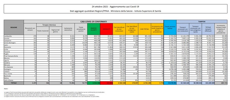 Bollettino coronavirus 24 ottobre: 3.725 contagi, 24 decessi