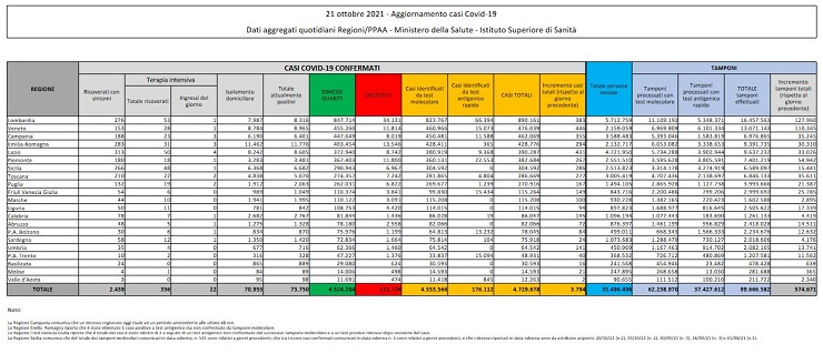 Bollettino coronavirus 21 ottobre: 3.794 contagi, 36 decessi