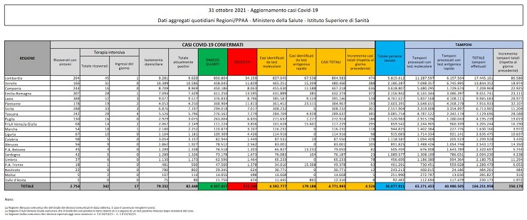 Bollettino coronavirus 31 ottobre: 4.526 contagi, 26 decessi