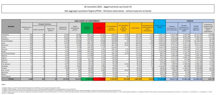 Bollettino coronavirus 18 novembre: 10.638 contagi, 69 decessi