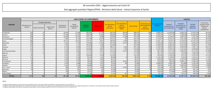 Bollettino coronavirus 6 novembre: 6.764 contagi, 31 decessi