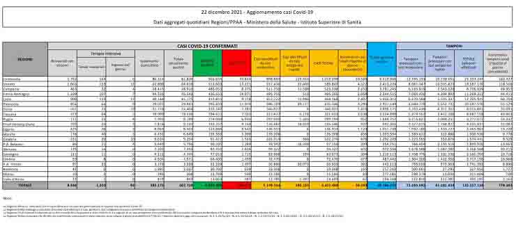 Bollettino coronavirus 22 dicembre: 36.293 contagi, 146 decessi