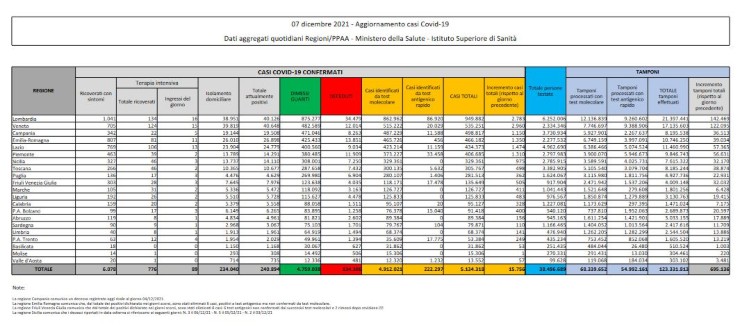 Bollettino coronavirus 7 dicembre: 15.756 contagi, 99 decessi
