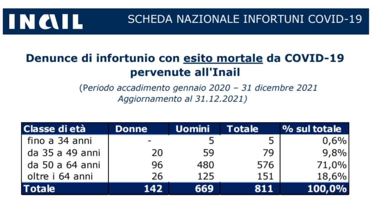 Inail morti contagiati lavoro - il report - meteoweek 20220126-min