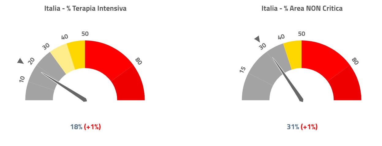 agenas Rilevazione Italia - % Terapia Intensiva - meteoweek