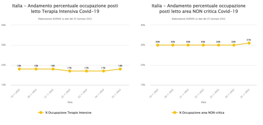 Agenas occupazione intensive - Rilevazione su dati del 25 Gennaio 2022- meteoweek.com