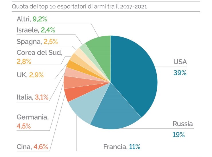 Chi esporta più armi nel mondo (fonte SIPRI/ISPI)