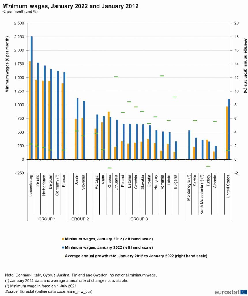 salario minimo europa 2022