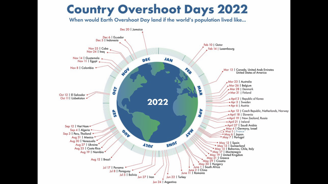 Overshoot day