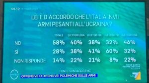 Sondaggio armi all'Ucraina