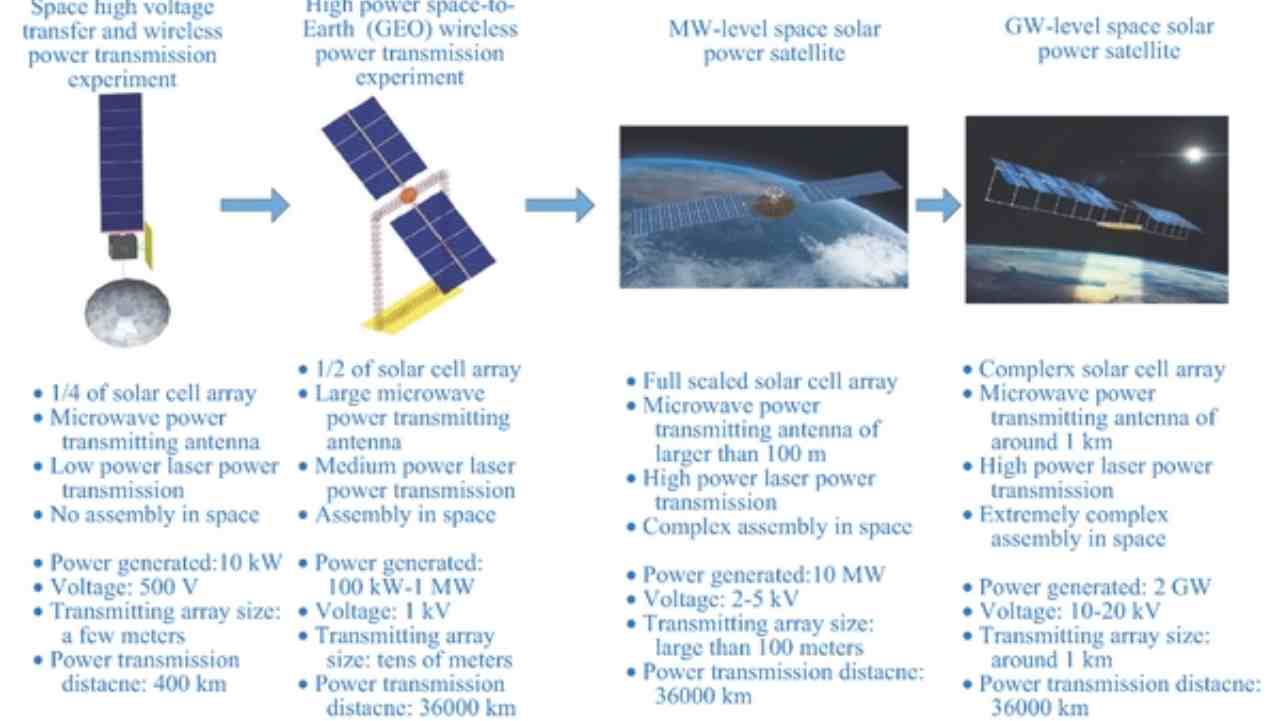 Dallo Spazio alla Terra: la Cina sta preparando una stazione spaziale con pannelli per deviare l'energia solare
